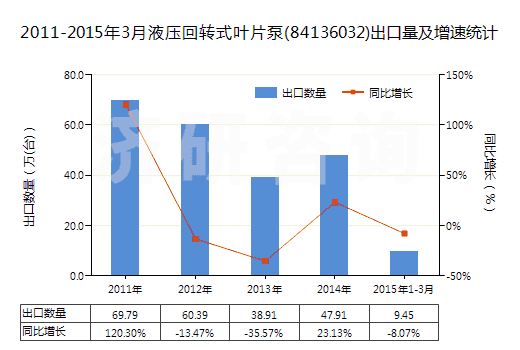 2011-2015年3月液壓回轉(zhuǎn)式葉片泵(84136032)出口量及增速統(tǒng)計
